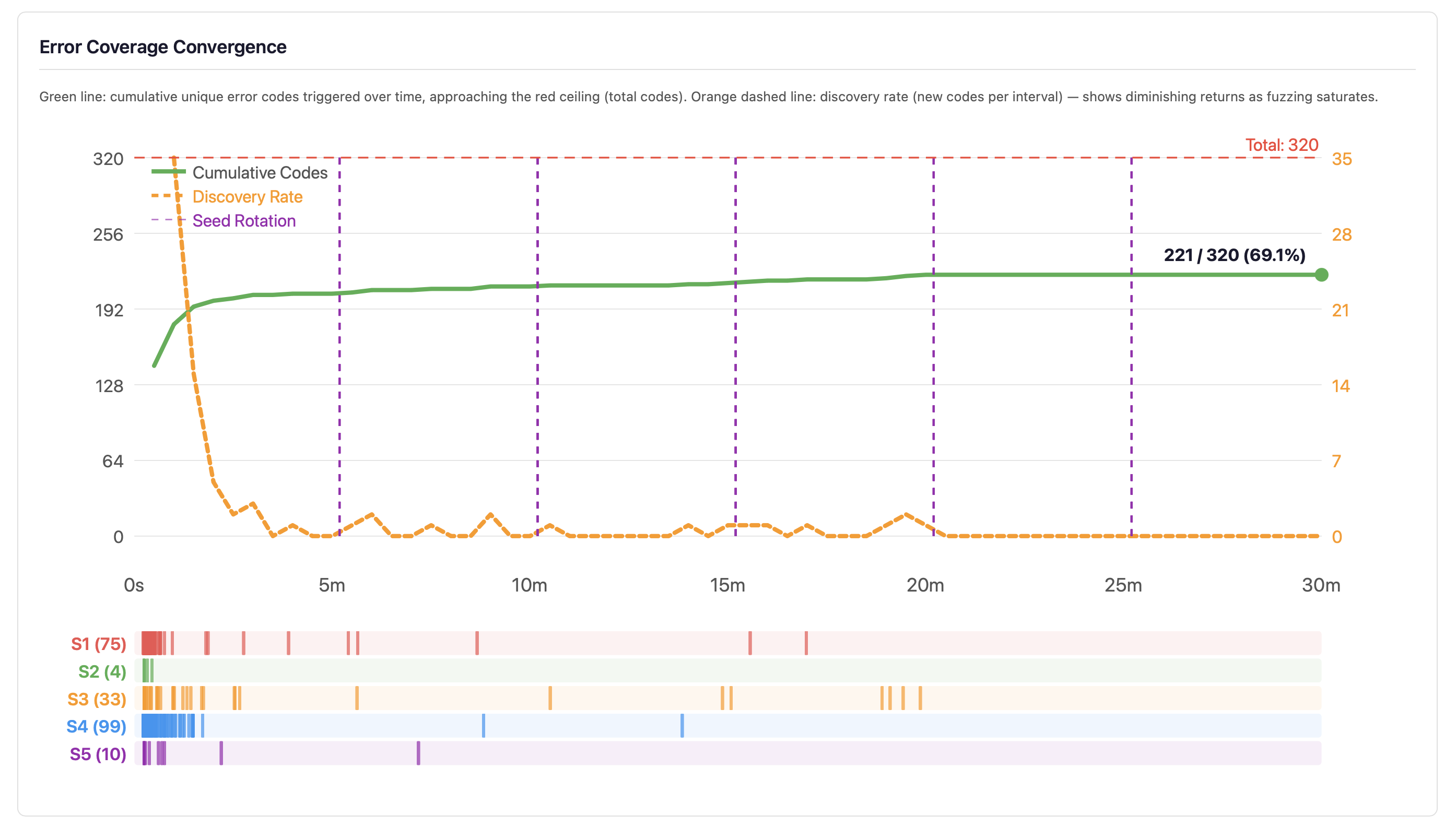 Error code convergence curve showing cumulative discovery and discovery rate over time with per-strand timeline