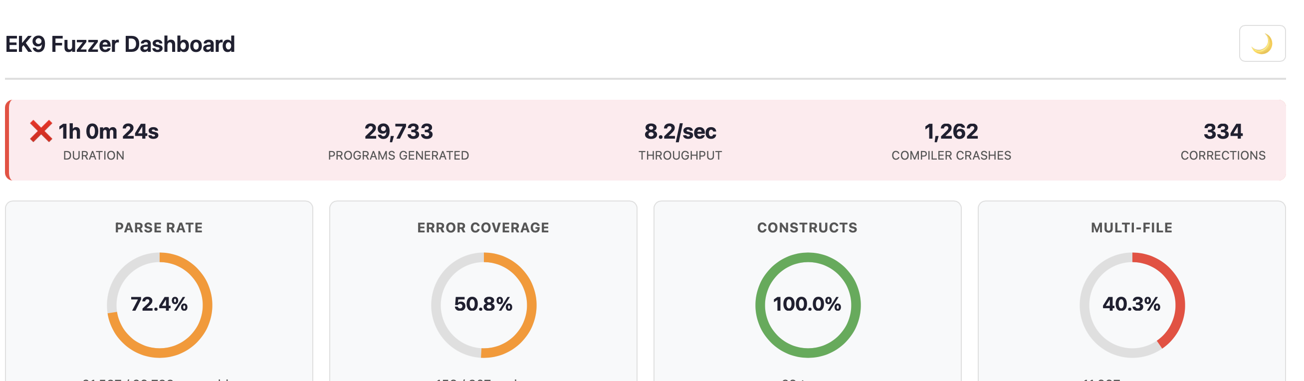 Fuzzer dashboard status banner with duration, throughput, and four KPI donut charts